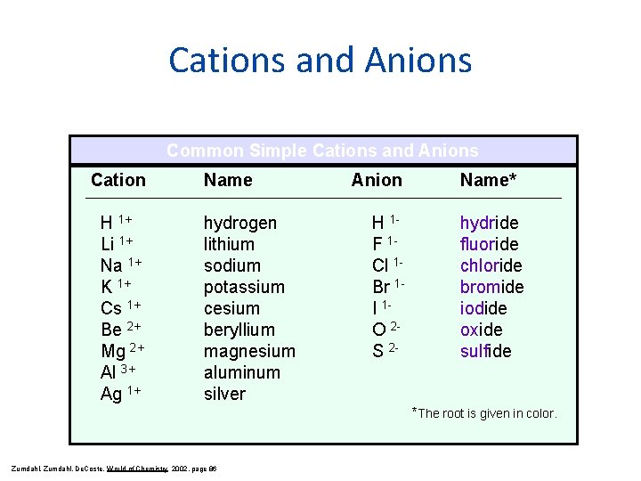 Cations and Anions Common Simple Cations and Anions Cation H 1+ Li 1+ Na