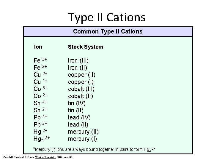 Type II Cations Common Type II Cations Ion Stock System Fe 3+ Fe 2+