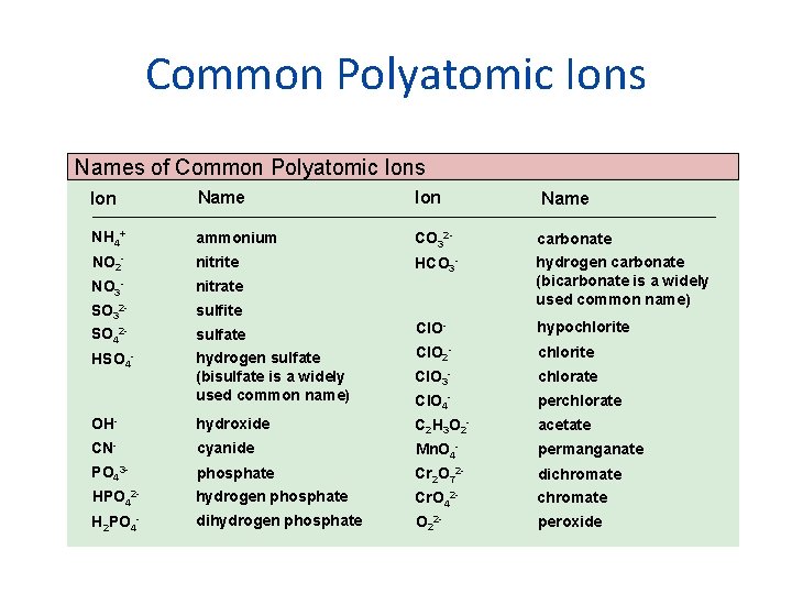 Common Polyatomic Ions Names of Common Polyatomic Ions Ion Name NH 4+ ammonium CO