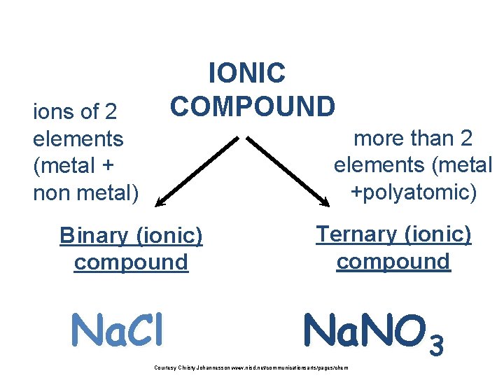 IONIC COMPOUND ions of 2 elements (metal + non metal) more than 2 elements IONIC COMPOUND ions of 2 elements (metal + non metal) more than 2 elements
