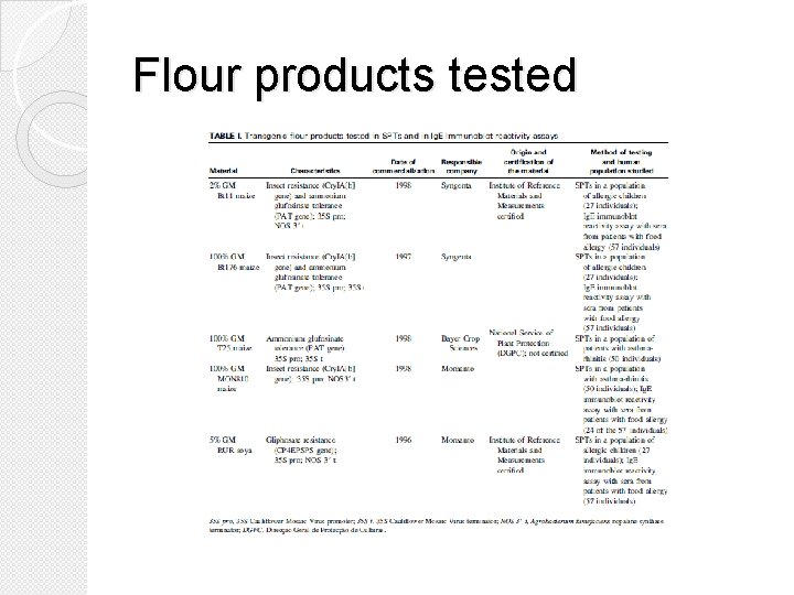 Flour products tested 