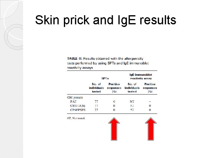 Skin prick and Ig. E results 