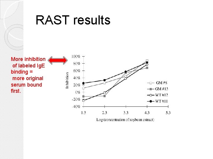 RAST results More inhibition of labeled Ig. E binding = more original serum bound