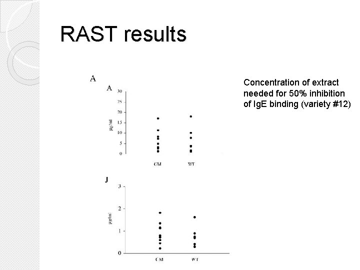 RAST results Concentration of extract needed for 50% inhibition of Ig. E binding (variety