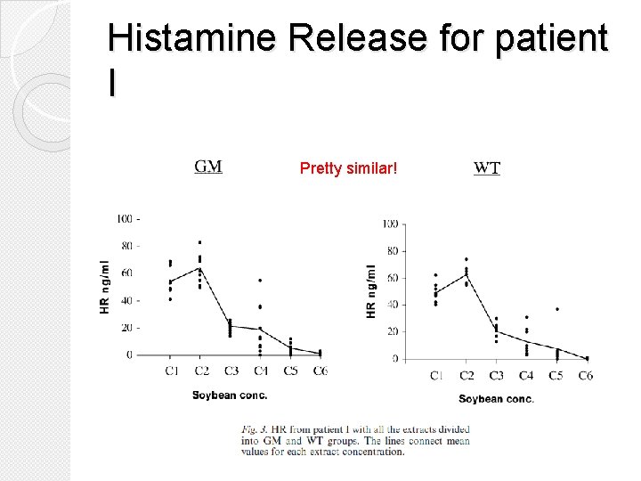 Histamine Release for patient I Pretty similar! 