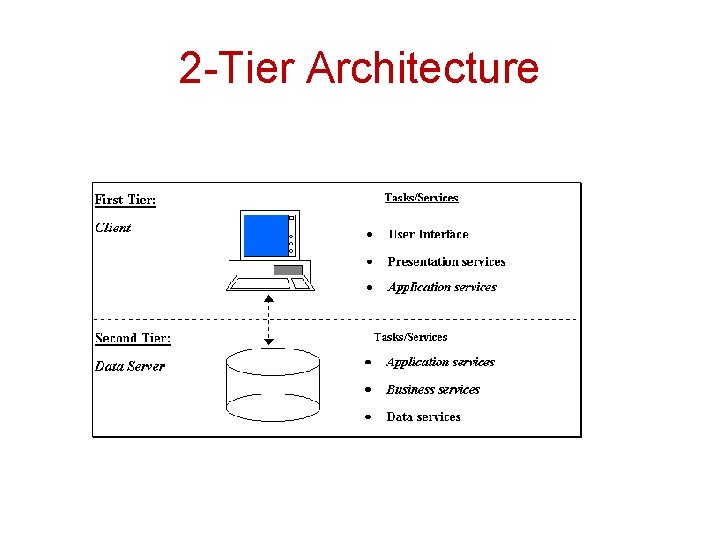 2 -Tier Architecture 