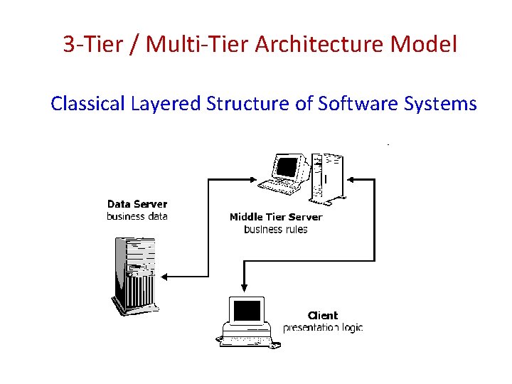3 -Tier / Multi-Tier Architecture Model Classical Layered Structure of Software Systems 
