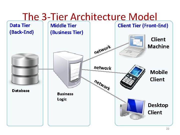 The 3 -Tier Architecture Model Data Tier (Back-End) Middle Tier (Business Tier) Client Tier
