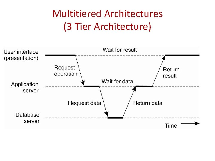 Multitiered Architectures (3 Tier Architecture) 