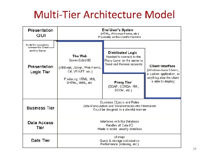 Multi-Tier Architecture Model 24 