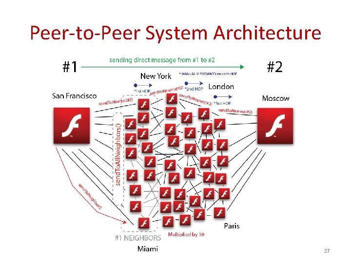 Peer-to-Peer System Architecture 27 