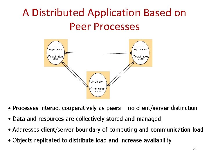 A Distributed Application Based on Peer Processes 29 