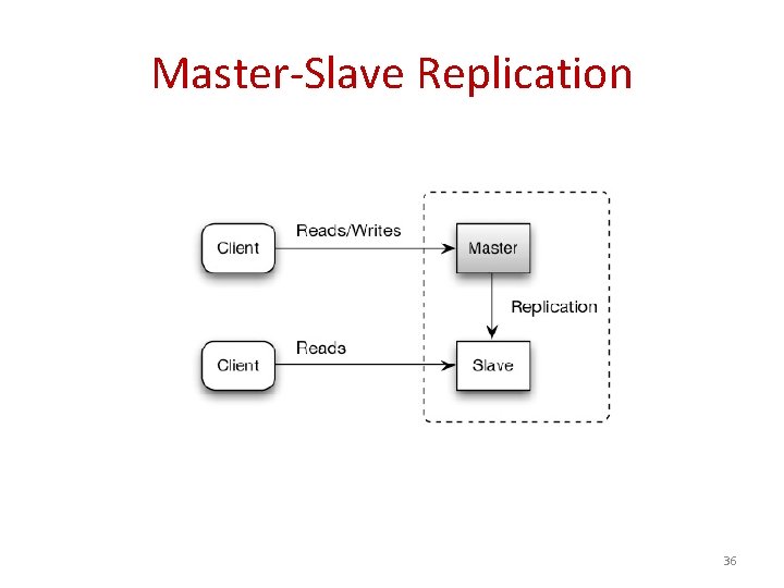 Master-Slave Replication 36 