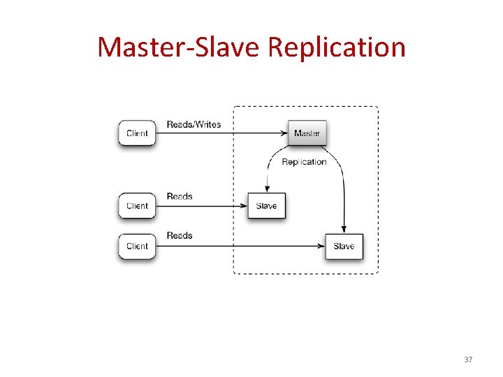 Master-Slave Replication 37 