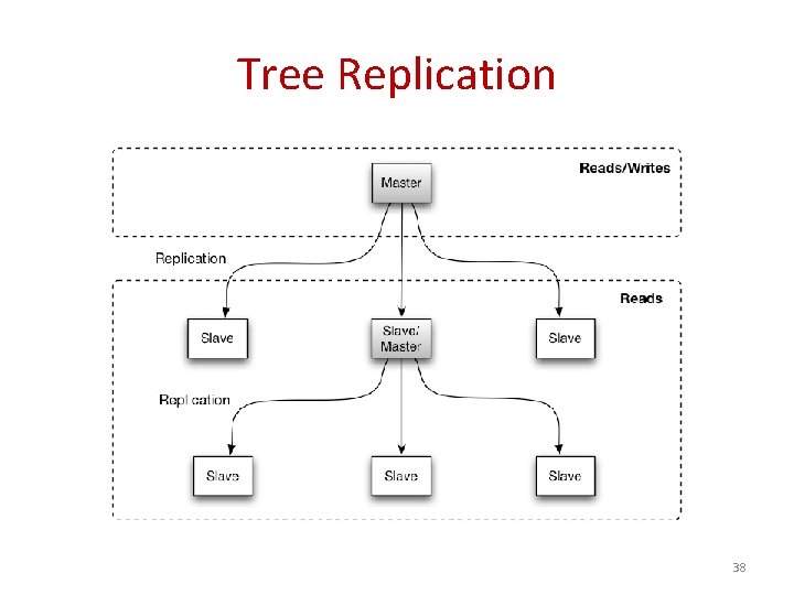 Tree Replication 38 