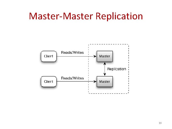 Master-Master Replication 39 