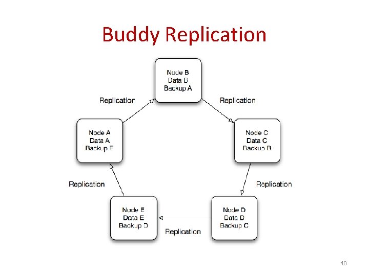 Buddy Replication 40 