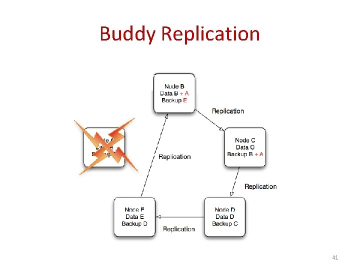Buddy Replication 41 