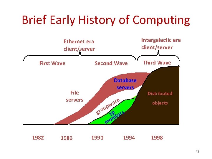 Brief Early History of Computing Intergalactic era client/server Ethernet era client/server First Wave Second