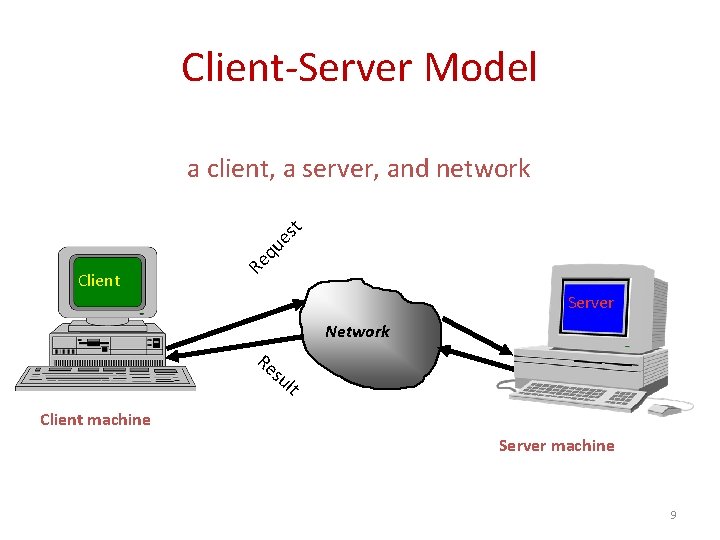 Client-Server Model Client Re qu es t a client, a server, and network Server