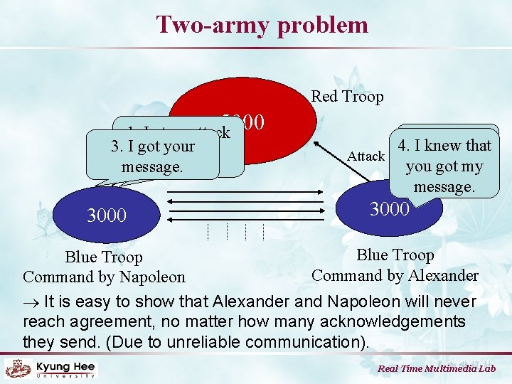Two-army problem Red Troop 5000 1. Let us attack 3. I got your at
