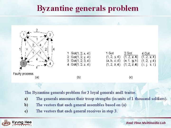 Byzantine generals problem The Byzantine generals problem for 3 loyal generals and 1 traitor.