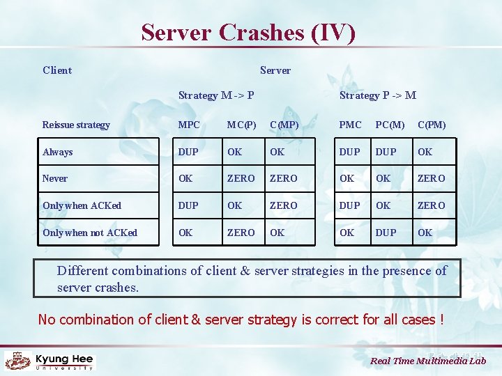 Server Crashes (IV) Client Server Strategy M -> P Strategy P -> M Reissue