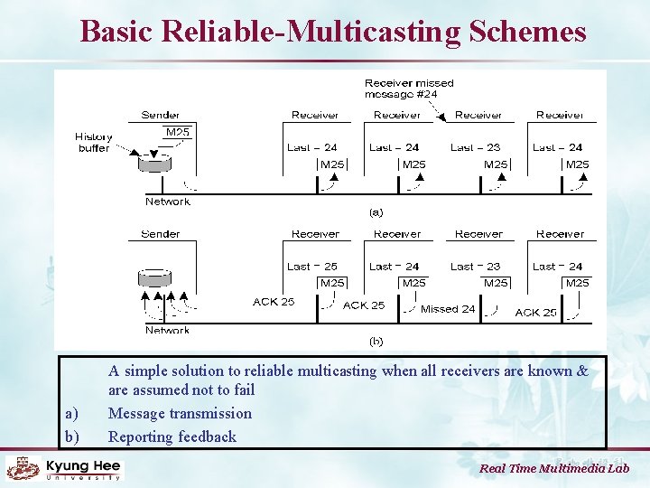 Basic Reliable-Multicasting Schemes a) b) A simple solution to reliable multicasting when all receivers