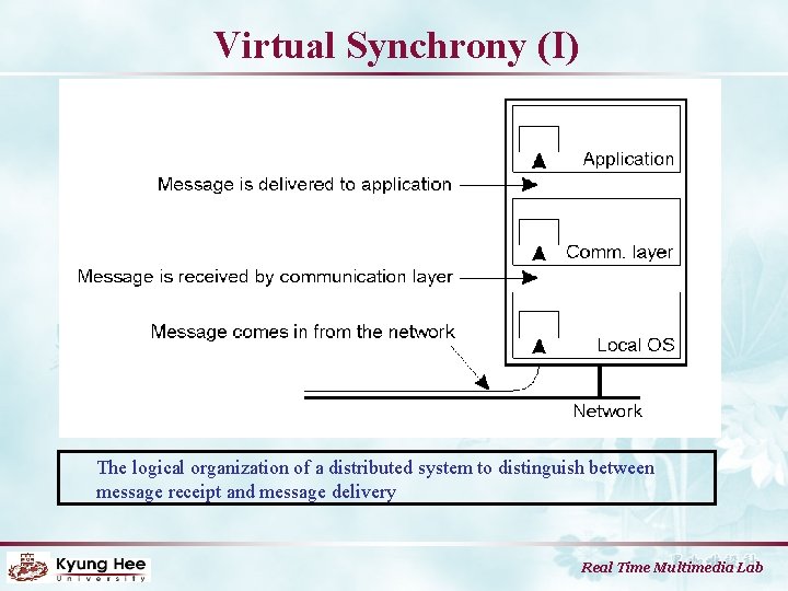 Virtual Synchrony (I) The logical organization of a distributed system to distinguish between message