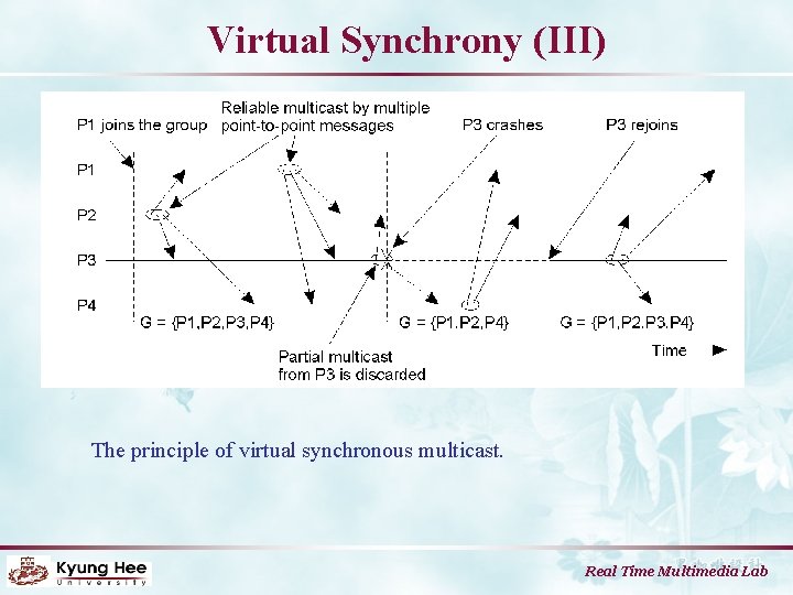 Virtual Synchrony (III) The principle of virtual synchronous multicast. Real Time Multimedia Lab 