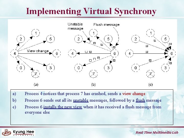 Implementing Virtual Synchrony a) b) c) Process 4 notices that process 7 has crashed,