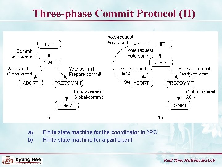 Three-phase Commit Protocol (II) • Introduction of another Phase a) b) Finite state machine