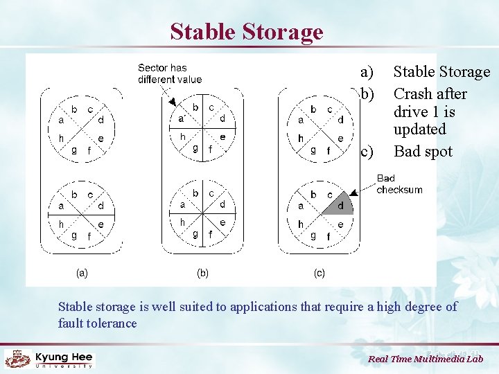 Stable Storage a) b) c) Stable Storage Crash after drive 1 is updated Bad