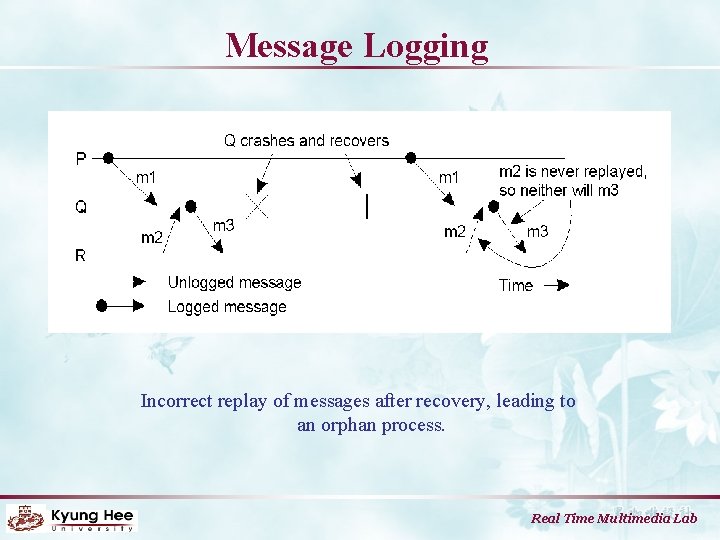 Message Logging Incorrect replay of messages after recovery, leading to an orphan process. Real