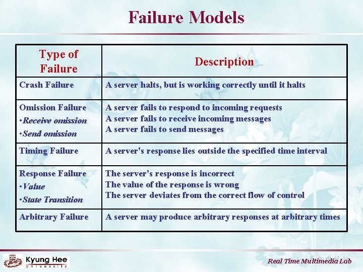 Failure Models Type of Failure Description Crash Failure A server halts, but is working