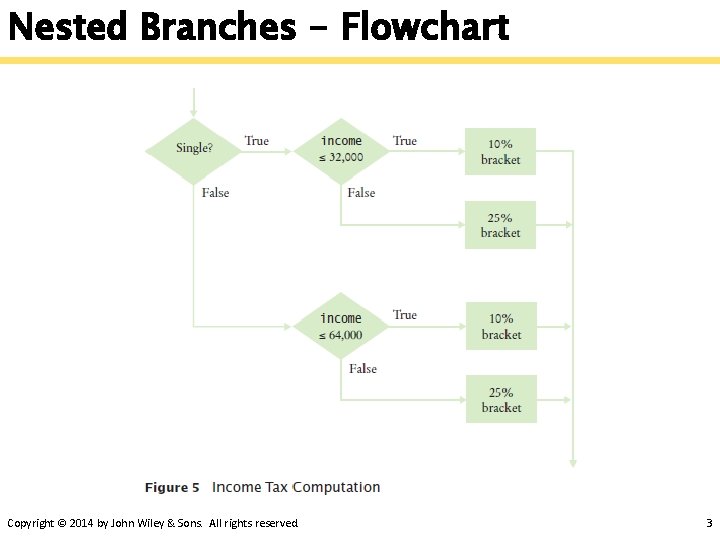 Nested Branches - Flowchart Copyright © 2014 by John Wiley & Sons. All rights