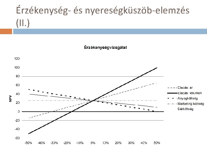 Érzékenység- és nyereségküszöb-elemzés (II. ) 