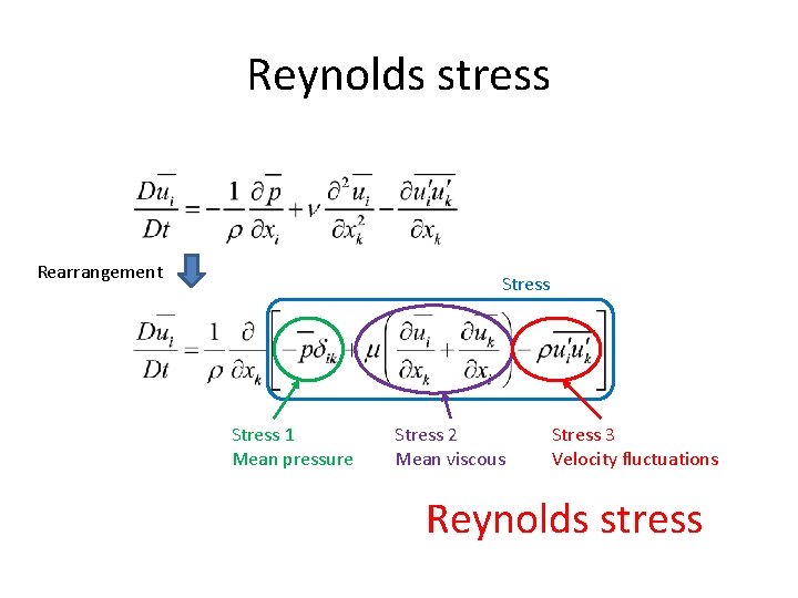 Reynolds stress Rearrangement Stress 1 Mean pressure Stress 2 Mean viscous Stress 3 Velocity