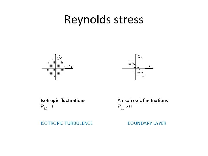 Reynolds stress x 2 x 1 Isotropic fluctuations R 12 = 0 ISOTROPIC TURBULENCE