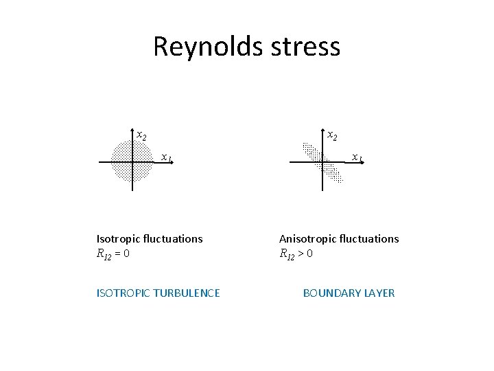 Reynolds stress x 2 x 1 Isotropic fluctuations R 12 = 0 ISOTROPIC TURBULENCE Reynolds stress x 2 x 1 Isotropic fluctuations R 12 = 0 ISOTROPIC TURBULENCE