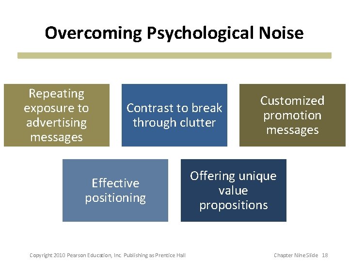 Overcoming Psychological Noise Repeating exposure to advertising messages Contrast to break through clutter Effective