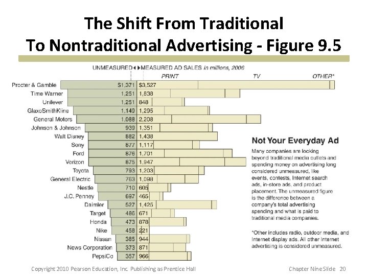 The Shift From Traditional To Nontraditional Advertising - Figure 9. 5 Copyright 2010 Pearson