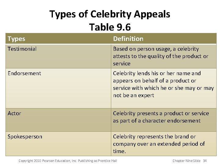 Types of Celebrity Appeals Table 9. 6 Types Definition Testimonial Based on person usage,
