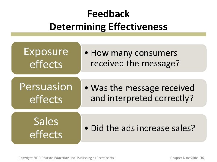Feedback Determining Effectiveness Exposure effects • How many consumers received the message? Persuasion •