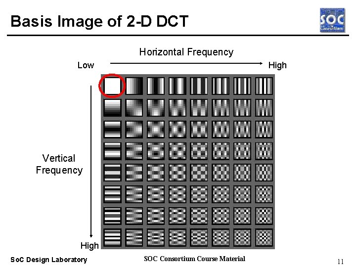 Basis Image of 2 -D DCT Horizontal Frequency Low High Real-time OS Vertical Frequency