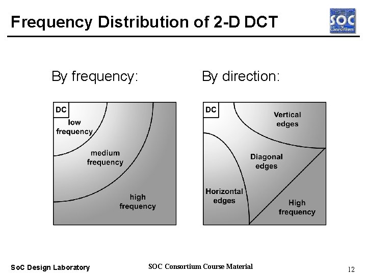 Frequency Distribution of 2 -D DCT By frequency: By direction: Real-time OS So. C