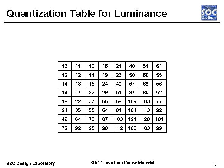 Quantization Table for Luminance Real-time OS So. C Design Laboratory 16 11 10 16