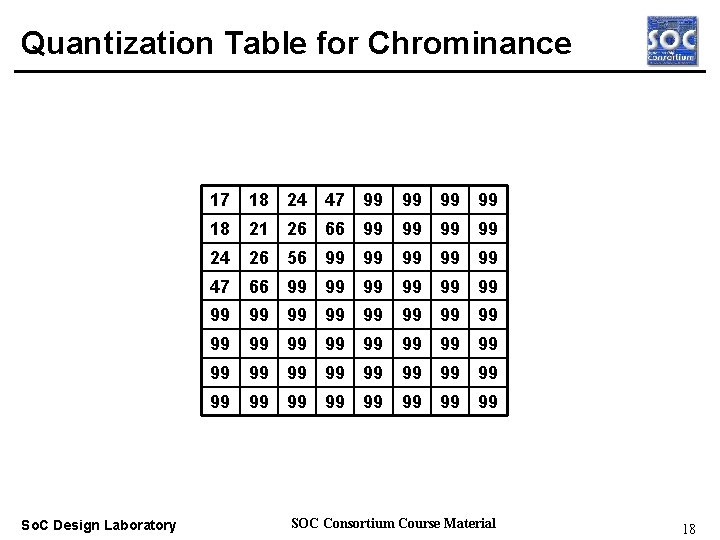 Quantization Table for Chrominance Real-time OS So. C Design Laboratory 17 18 24 47