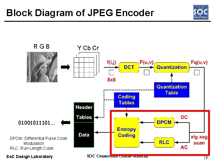 Block Diagram of JPEG Encoder RGB Y Cb Cr Real-time OS 01001011101… DPCM: Differential