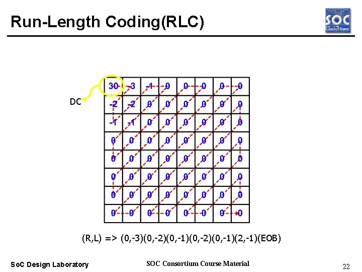 Run-Length Coding(RLC) DC Real-time OS (R, L) => (0, -3)(0, -2)(0, -1)(2, -1)(EOB) So.